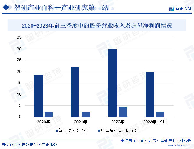 2020-2023年前三季度中旗股份营业收入及归母净利润情况