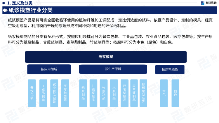 纸浆模塑制品的分类有多种形式，按照应用领域可分为餐饮包装、工业品包装、农业食品包装、医疗包装等；按生产原料可分为纸浆制品、甘蔗浆制品、麦草浆制品、竹浆制品等；按原料可分为本色（原色）和白色。