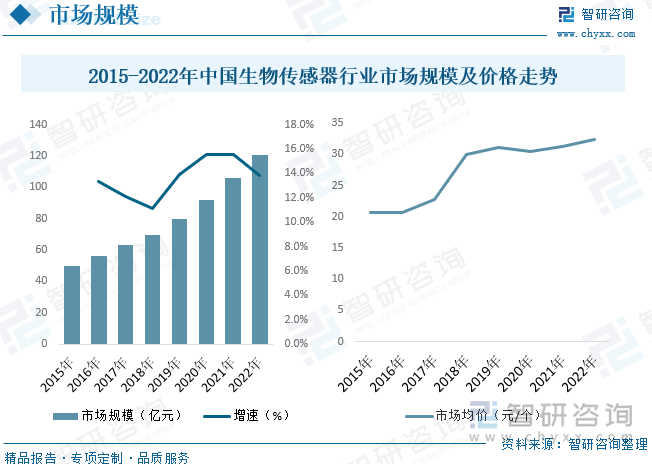 2015-2022年中国生物传感器行业市场规模及价格走势