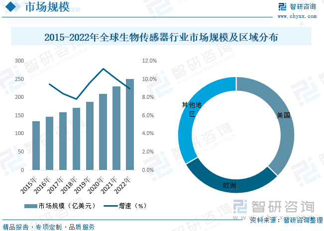 2015-2022年全球生物传感器行业市场规模及区域分布