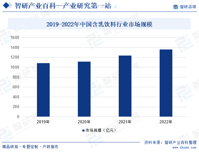 2019-2022年中国含乳饮料行业市场规模