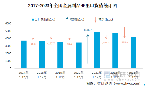 2017-2023年全国金属制品业出口货值统计图