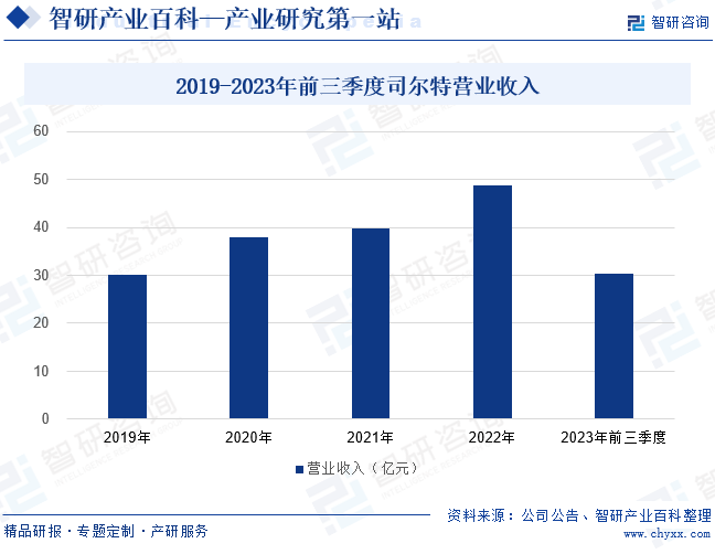 2019-2023年前三季度司尔特营业收入