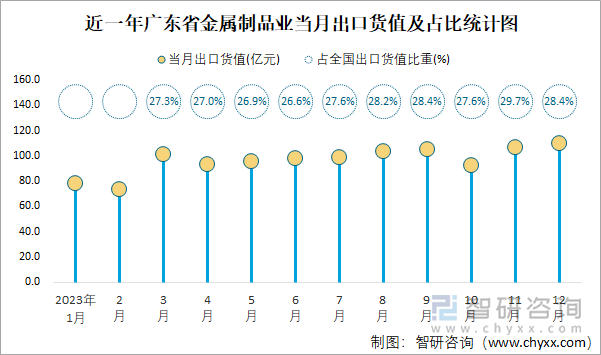 近一年广东省金属制品业当月出口货值及占比统计图