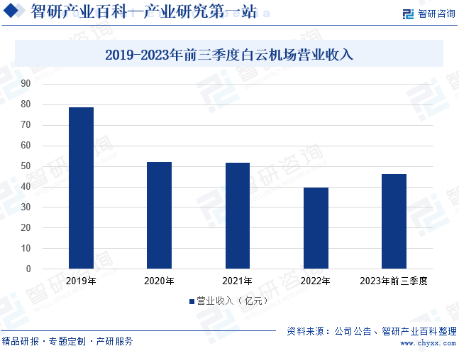 2019-2023年前三季度白云机场营业收入