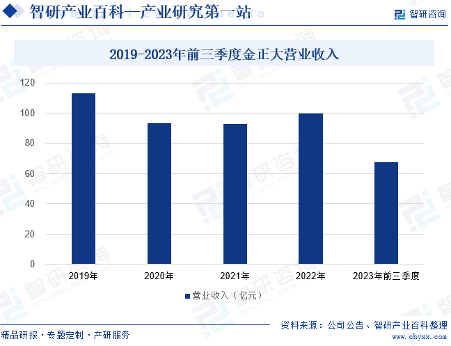 2019-2023年前三季度金正大营业收入