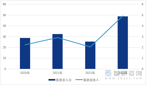 图1：2020-2023年全年国内游客出游总人次及旅游总收入情况（单位：亿，万亿元）