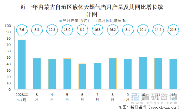 近一年内蒙古自治区液化天然气当月产量及其同比增长统计图