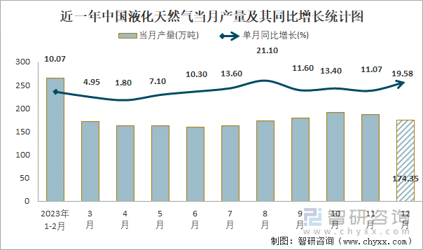 近一年中国液化天然气当月产量及其同比增长统计图