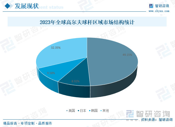 2023年全球高尔夫球杆区域市场结构统计