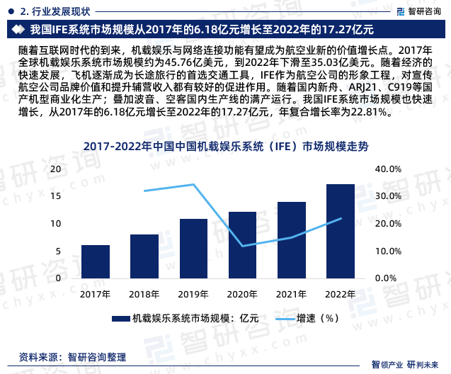 随着互联网时代的到来，机载娱乐与网络连接功能有望成为航空业新的价值增长点。2017年全球机载娱乐系统市场规模约为45.76亿美元，到2022年下滑至35.03亿美元。随着经济的快速发展，飞机逐渐成为长途旅行的首选交通工具，IFE作为航空公司的形象工程，对宣传航空公司品牌价值和提升辅营收入都有较好的促进作用。随着国内新舟、ARJ21、C919等国产机型商业化生产；叠加波音、空客国内生产线的满产运行。我国IFE系统市场规模也快速增长，从2017年的6.18亿元增长至2022年的17.27亿元，年复合增长率为22.81%。