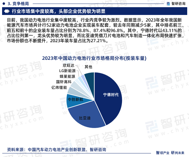 目前，我国动力电池行业集中度较高，行业内竞争较为激烈。数据显示，2023年全年我国新能源汽车市场共计行52家动力电池企业实现装车配套，较去年同期减少5家，其中排名前三、前五和前十的企业装车量占比分别为78.8%、87.4%和96.8%。其中，宁德时代以43.11%的占比位列第一，龙头优势较为明显，而比亚迪凭借刀片电池和汽车制造一体化布局快速扩张，市场份额也不断提升，2023年装车量占比为27.21%。