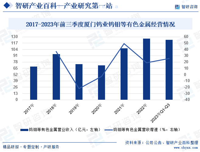 厦门钨业股份有限公司专注于钨钼、稀土和能源新材料三大核心业务，并构建了从前段钨矿山采选，中端钨钼冶炼及钨钼粉末生产，到后端硬质合金、钨钼丝材制品、切削工具、矿用工程工具等高端深加工应用及回收全产业链。同时，公司拥有三家在产钨矿企业（洛阳豫鹭，宁化行洛坑，都昌金鼎）和一家在建钨矿企业（博白巨典）。2023年厦门钨业钨钼等有色金属营业收入为123.78亿元，同比增长25.55%。这一增长主要得益于公司钨钼业务深加工产品的产销和盈利的持续增长。特别值得一提的是，公司在光伏用细钨丝产品领域展现了卓越的技术、质量和规模优势，其产销量迅速增长，成为推动公司业绩增长的关键因素之一。2017-2023年前三季度厦门钨业钨钼等有色金属经营情况