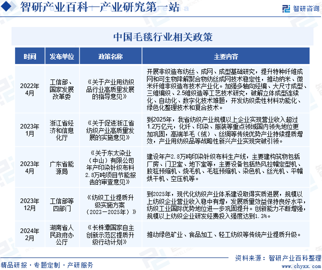 中国毛毯行业相关政策