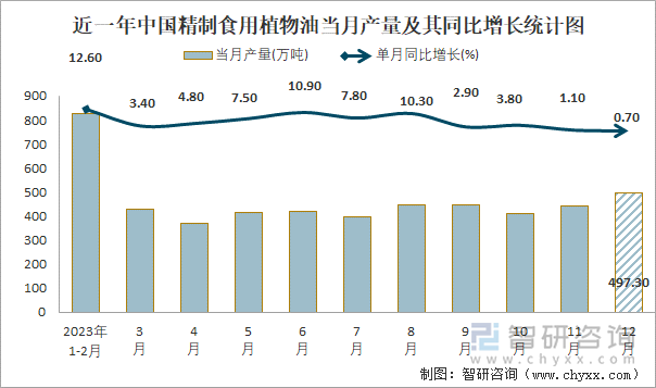 近一年中国精制食用植物油当月产量及其同比增长统计图