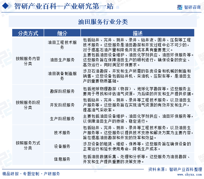 油田服务行业分类