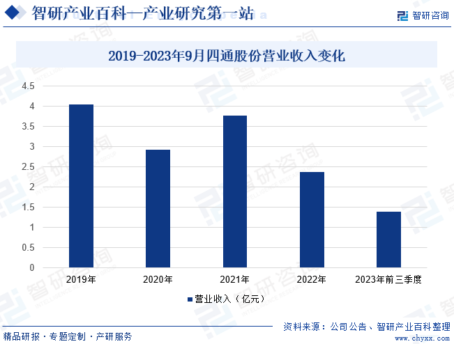 2019-2023年9月四通股份营业收入变化