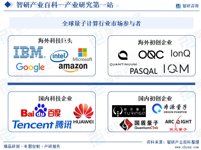 全球量子计算行业市场参与者