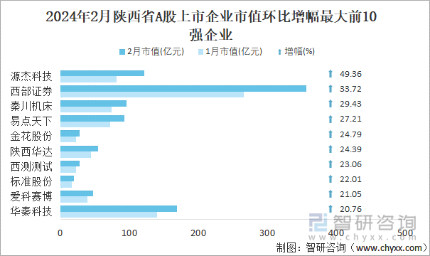 2024年2月陕西省A股上市企业市值环比增幅最大前10强企业