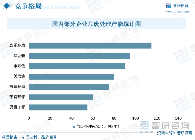 国内部分企业危废处理产能统计图