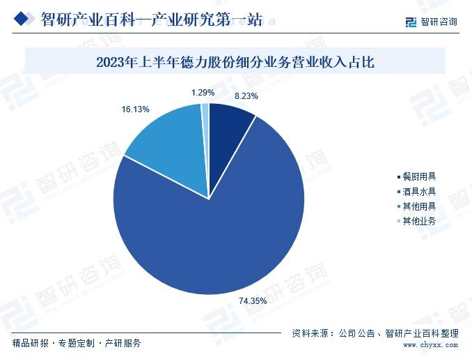 2023年上半年德力股份细分业务营业收入占比