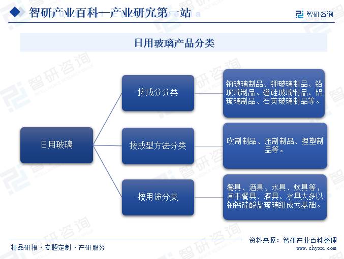 日用玻璃产品分类