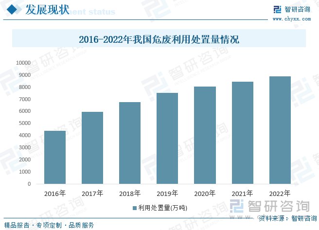 2016-2022年我国危废利用处置量情况