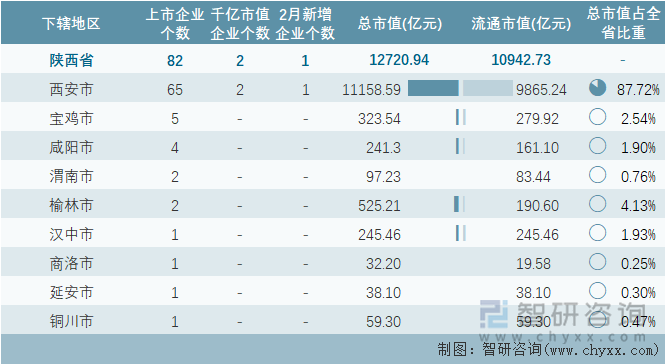 2024年2月陕西省各地级行政区A股上市企业情况统计表