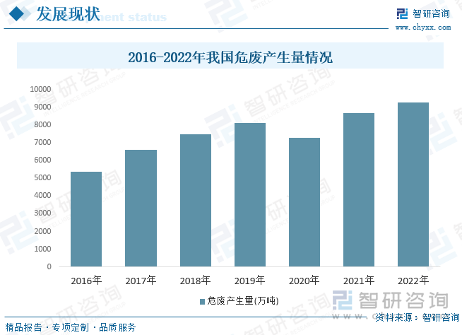 2016-2022年我国危废产生量情况