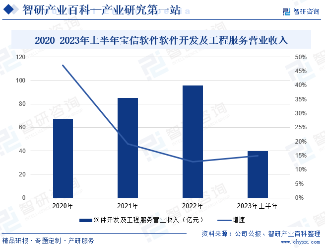 2020-2023年上半年宝信软件软件开发及工程服务营业收入