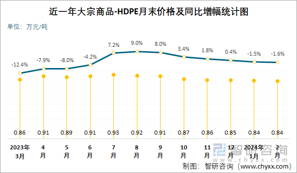 近一年HDPE月末价格及同比增幅统计图