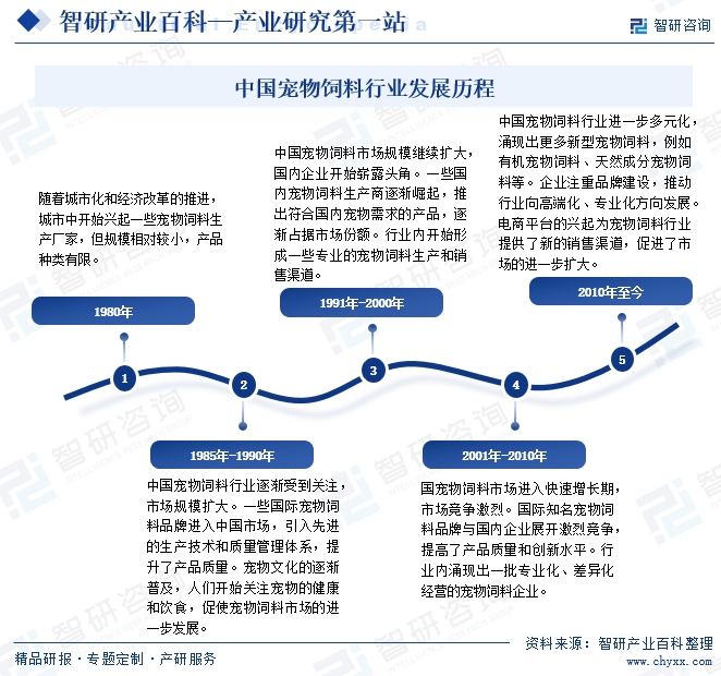 中国宠物饲料行业发展历程