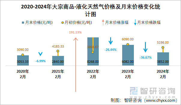 2020-2024年液化天然气价格及月末价格变化统计图