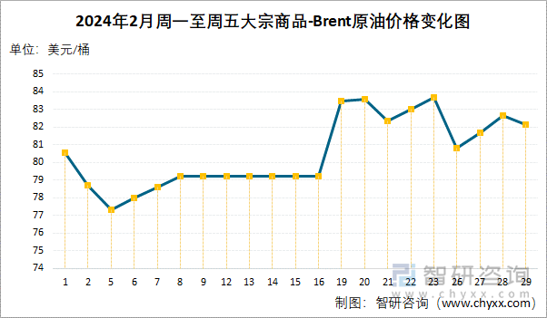 2024年2月周一至周五BRENT原油价格变化图