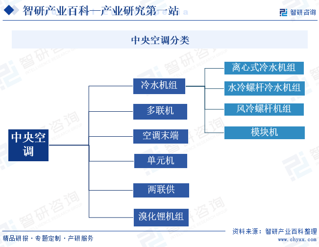 中央空调分类