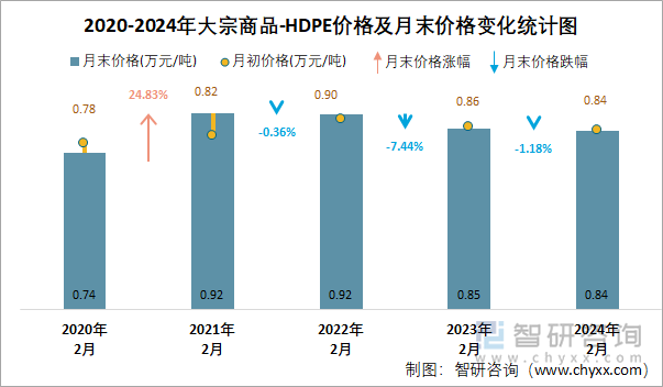 2020-2024年HDPE价格及月末价格变化统计图