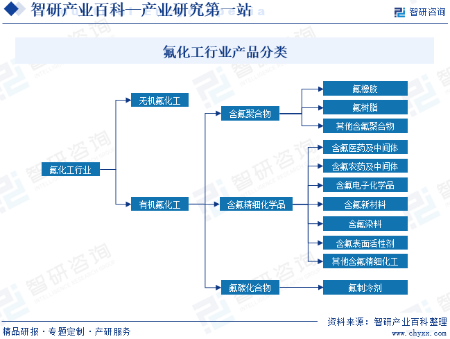 氟化工行业产品分类