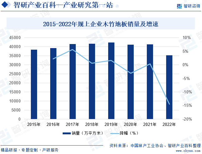 2015-2022年规上企业木竹地板销量及增速