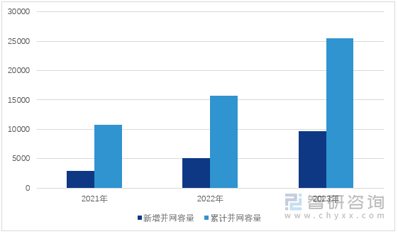 图1：2021-2023年中国分布式光伏并网容量（单位：万千瓦）