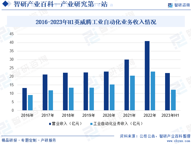 2016-2023年H1英威腾工业自动化业务收入情况