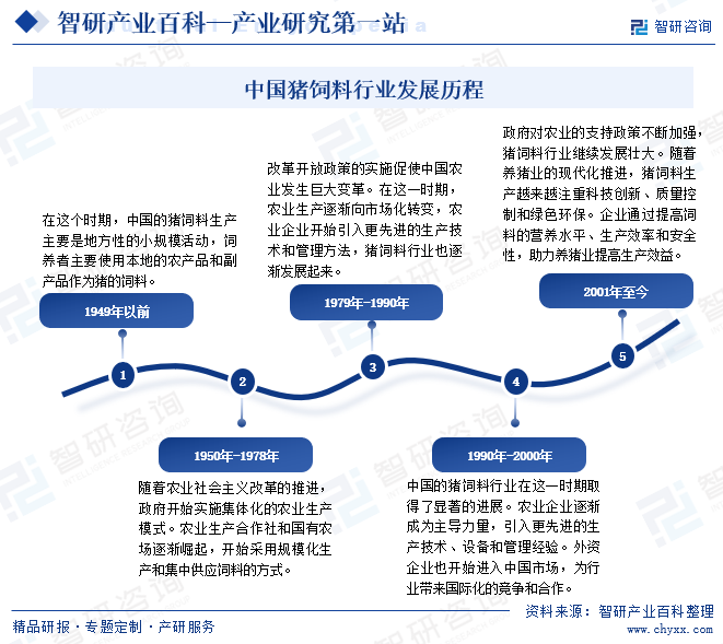 中国猪饲料行业发展历程