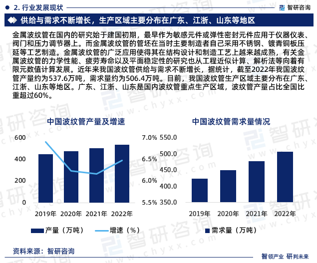 近年来我国波纹管供给与需求不断增长，据统计，截至2022年我国波纹管产量约为537.6万吨，需求量约为506.4万吨。目前，我国波纹管生产区域主要分布在广东、江浙、山东等地区。广东、江浙、山东是国内波纹管重点生产区域，波纹管产量占比全国比重超过60%。