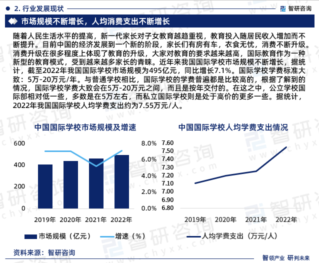 近年来我国国际学校市场规模不断增长，据统计，截至2022年我国国际学校市场规模为495亿元，同比增长7.1%。国际学校学费标准大致：5万-20万元/年。与普通学校相比，国际学校的学费普遍都是比较高的，根据了解到的情况，国际学校学费大致会在5万-20万元之间，而且是按年交付的。在这之中，公立学校国际部相对低一些，多数是在5万左右，而私立国际学校则是处于高价的更多一些。据统计，2022年我国国际学校人均学费支出约为7.55万元/人。