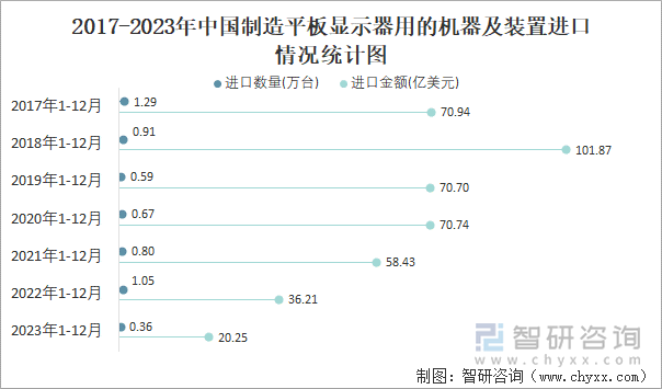 2017-2023年中国制造平板显示器用的机器及装置进口情况统计图