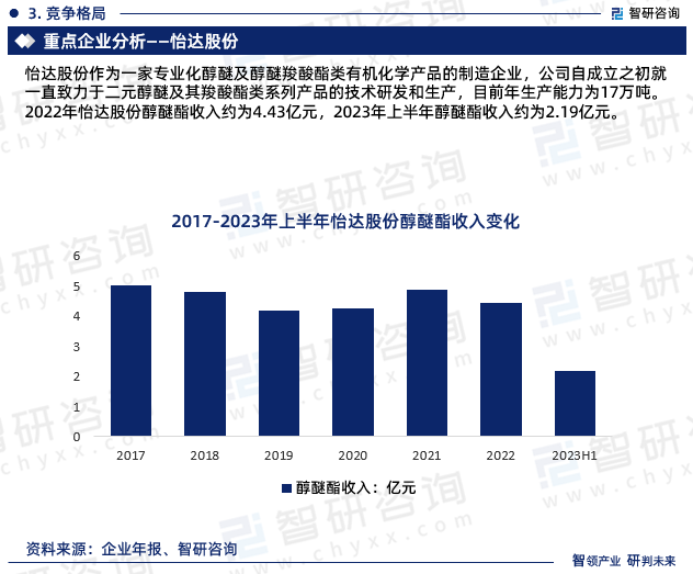 怡达股份作为一家专业化醇醚及醇醚羧酸酯类有机化学产品的制造企业，公司自成立之初就一直致力于二元醇醚及其羧酸酯类系列产品的技术研发和生产，目前年生产能力为17万吨。2022年怡达股份醇醚酯收入约为4.43亿元，2023年上半年醇醚酯收入约为2.19亿元。