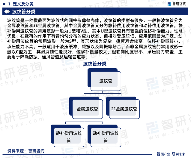 波纹管是一种横截面为波纹状的圆柱形薄壁壳体。波纹管的类型有很多，一般将波纹管分为金属波纹管和非金属波纹管。