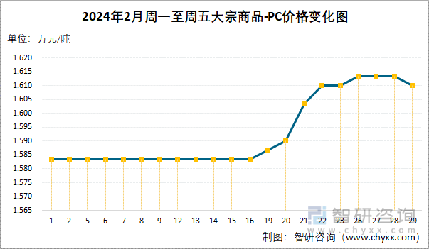 2024年2月周一至周五PC价格变化图