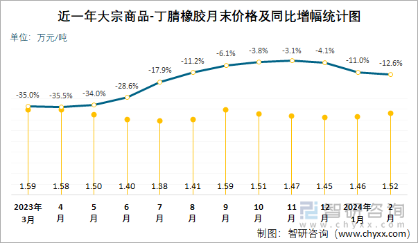 近一年丁腈橡胶月末价格及同比增幅统计图