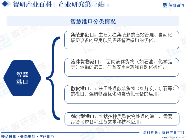 智慧港口分类情况