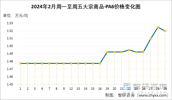 2024年2月周一至周五PA6价格变化图